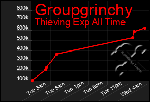 Total Graph of Groupgrinchy