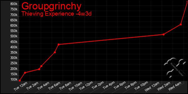 Last 31 Days Graph of Groupgrinchy