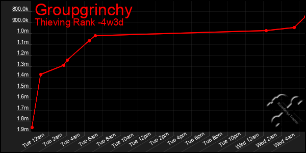 Last 31 Days Graph of Groupgrinchy