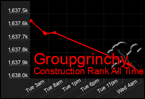 Total Graph of Groupgrinchy