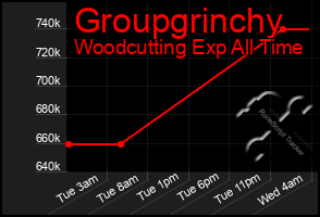 Total Graph of Groupgrinchy