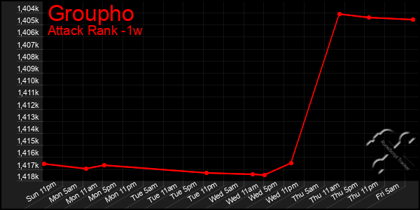 Last 7 Days Graph of Groupho