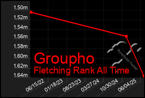 Total Graph of Groupho
