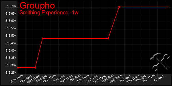 Last 7 Days Graph of Groupho