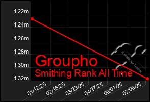 Total Graph of Groupho