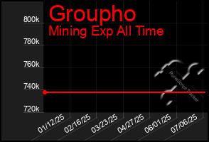 Total Graph of Groupho