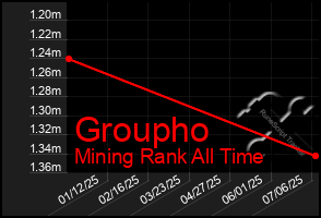 Total Graph of Groupho