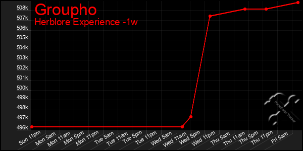Last 7 Days Graph of Groupho