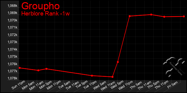 Last 7 Days Graph of Groupho