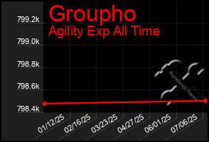 Total Graph of Groupho