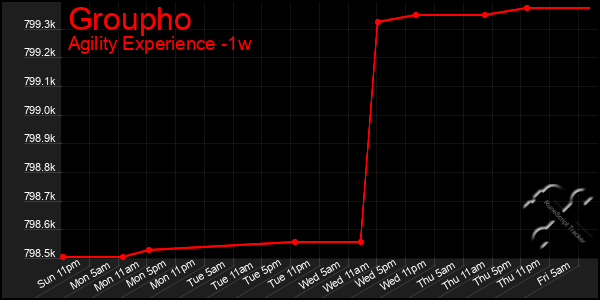 Last 7 Days Graph of Groupho