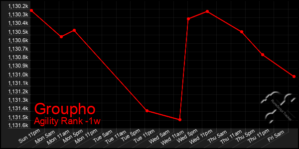 Last 7 Days Graph of Groupho
