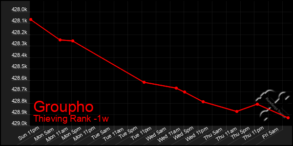 Last 7 Days Graph of Groupho