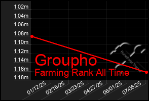 Total Graph of Groupho
