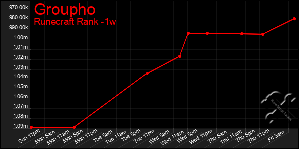 Last 7 Days Graph of Groupho