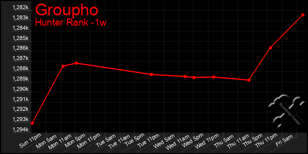 Last 7 Days Graph of Groupho