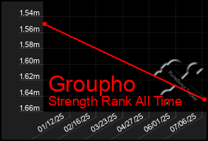 Total Graph of Groupho