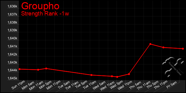 Last 7 Days Graph of Groupho