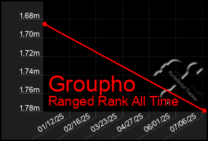 Total Graph of Groupho