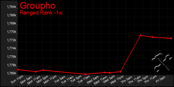 Last 7 Days Graph of Groupho