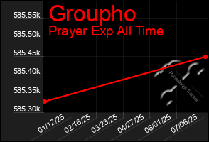 Total Graph of Groupho