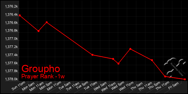 Last 7 Days Graph of Groupho