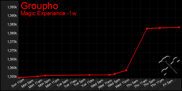 Last 7 Days Graph of Groupho