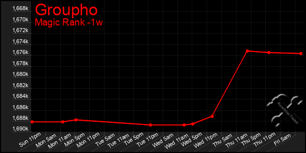 Last 7 Days Graph of Groupho