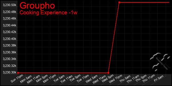 Last 7 Days Graph of Groupho