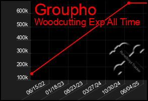 Total Graph of Groupho