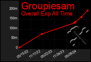 Total Graph of Groupiesam