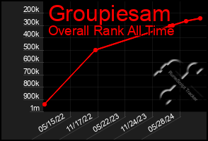 Total Graph of Groupiesam