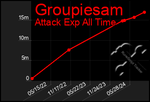 Total Graph of Groupiesam