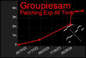 Total Graph of Groupiesam