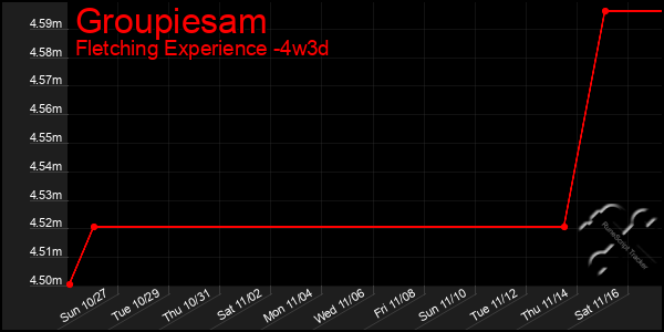 Last 31 Days Graph of Groupiesam