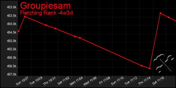 Last 31 Days Graph of Groupiesam