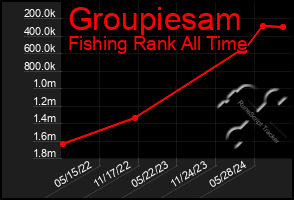 Total Graph of Groupiesam