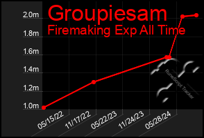 Total Graph of Groupiesam