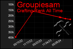 Total Graph of Groupiesam