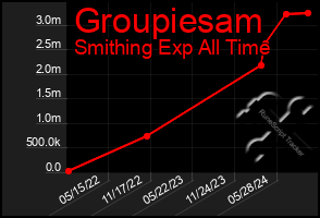 Total Graph of Groupiesam