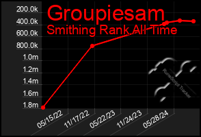 Total Graph of Groupiesam