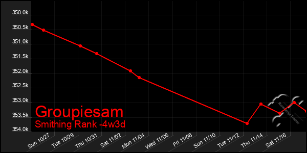 Last 31 Days Graph of Groupiesam