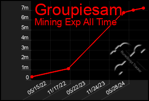 Total Graph of Groupiesam