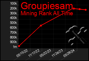 Total Graph of Groupiesam