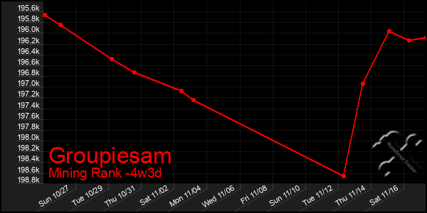 Last 31 Days Graph of Groupiesam