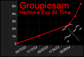 Total Graph of Groupiesam