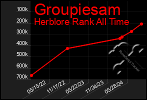 Total Graph of Groupiesam