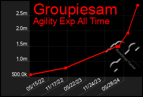 Total Graph of Groupiesam