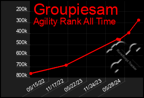 Total Graph of Groupiesam