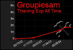 Total Graph of Groupiesam